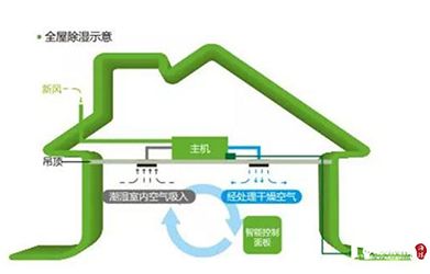 廣州尚層裝飾別墅專屬防潮工藝，何懼雨季來(lái)襲！